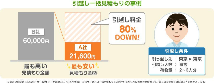引越し一括見積もりの事例