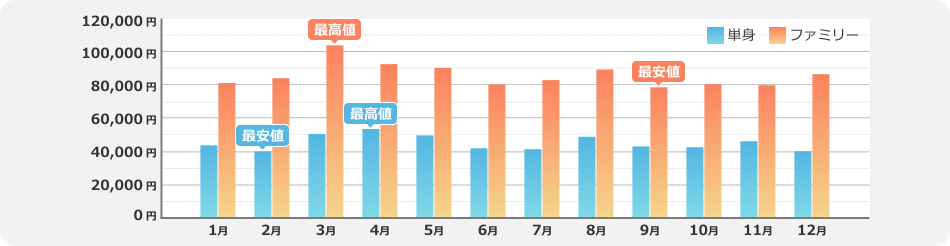 引っ越し費用・料金の月別相場グラフ