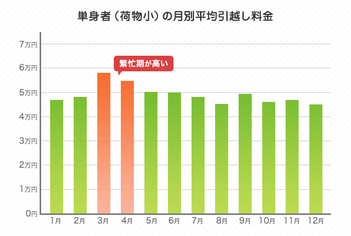 引っ越し料金の費用・相場はいくら？総額や安くするコツ｜引越し見積もり･比較【SUUMO】