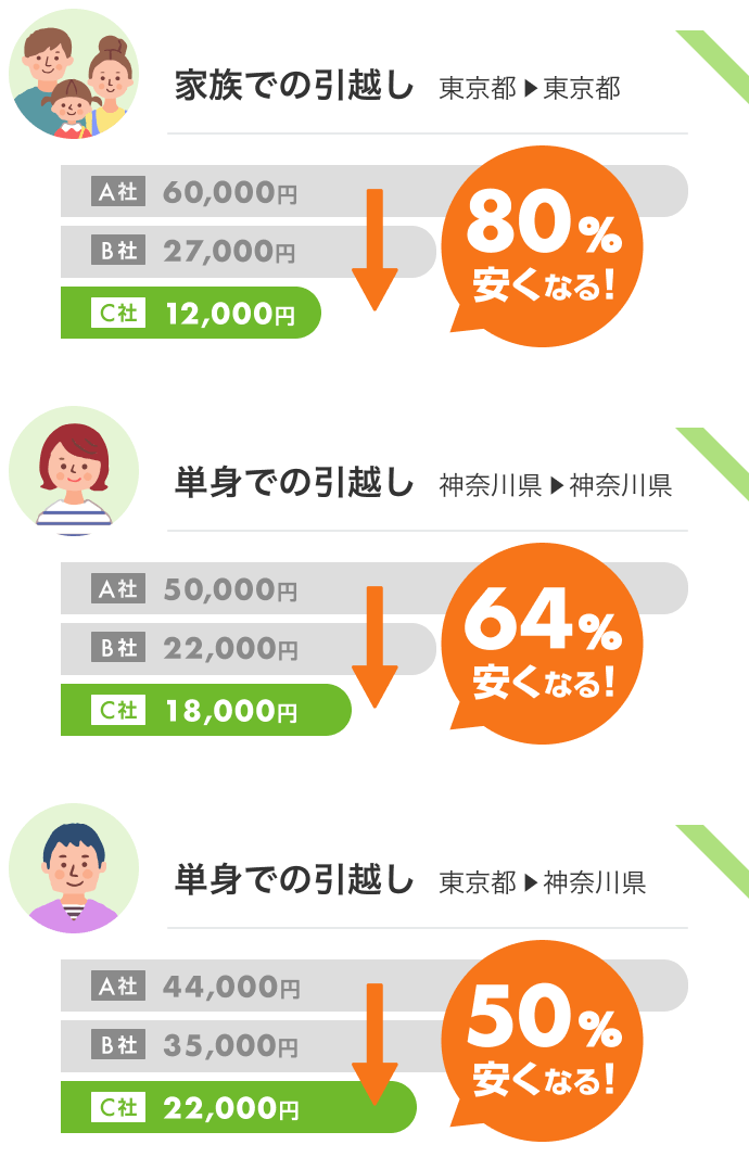 引っ越し見積もり費用を一括比較！1番安い業者が無料で見つかる【SUUMO】