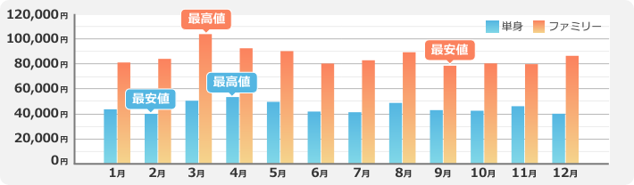 安い引っ越し業者おすすめ人気ランキング｜引越し見積もり・比較